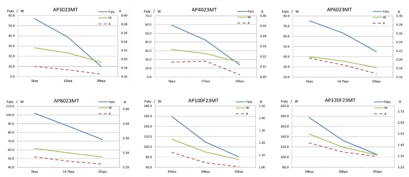 AP Series Yasunaga Air Pump Specs Graph