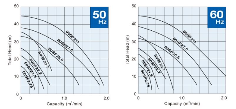 Pompa Tsurumi wastewater submersible high-head drainage pump SF Series Performance Curves