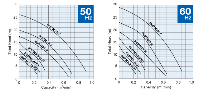 pompa celup tsurumi seri pn performance curves